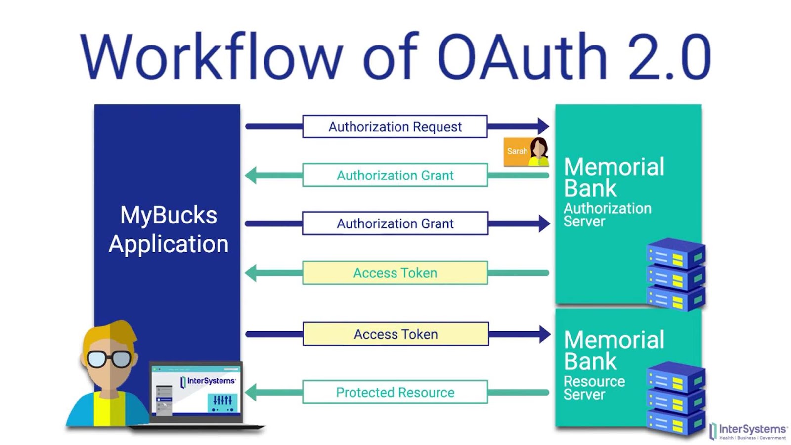 what-is-an-oauth-token-understanding