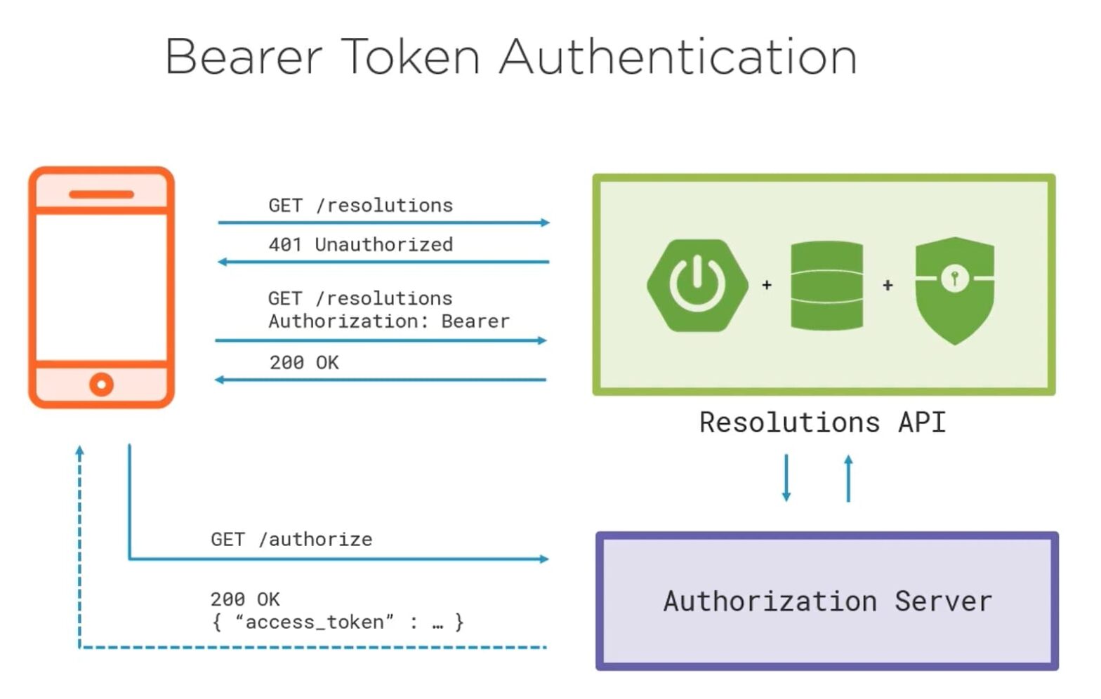 free api for testing with bearer token